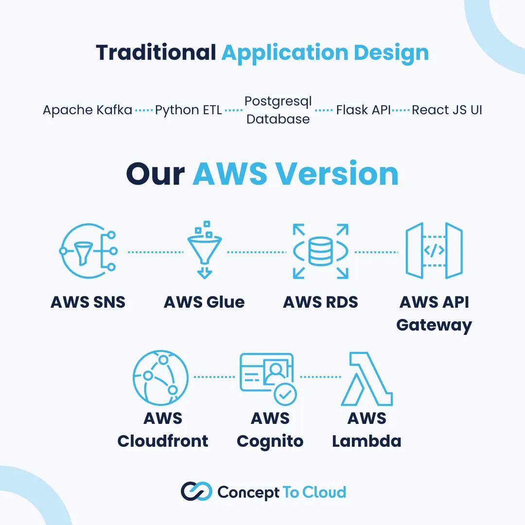 Cloud First Concepts