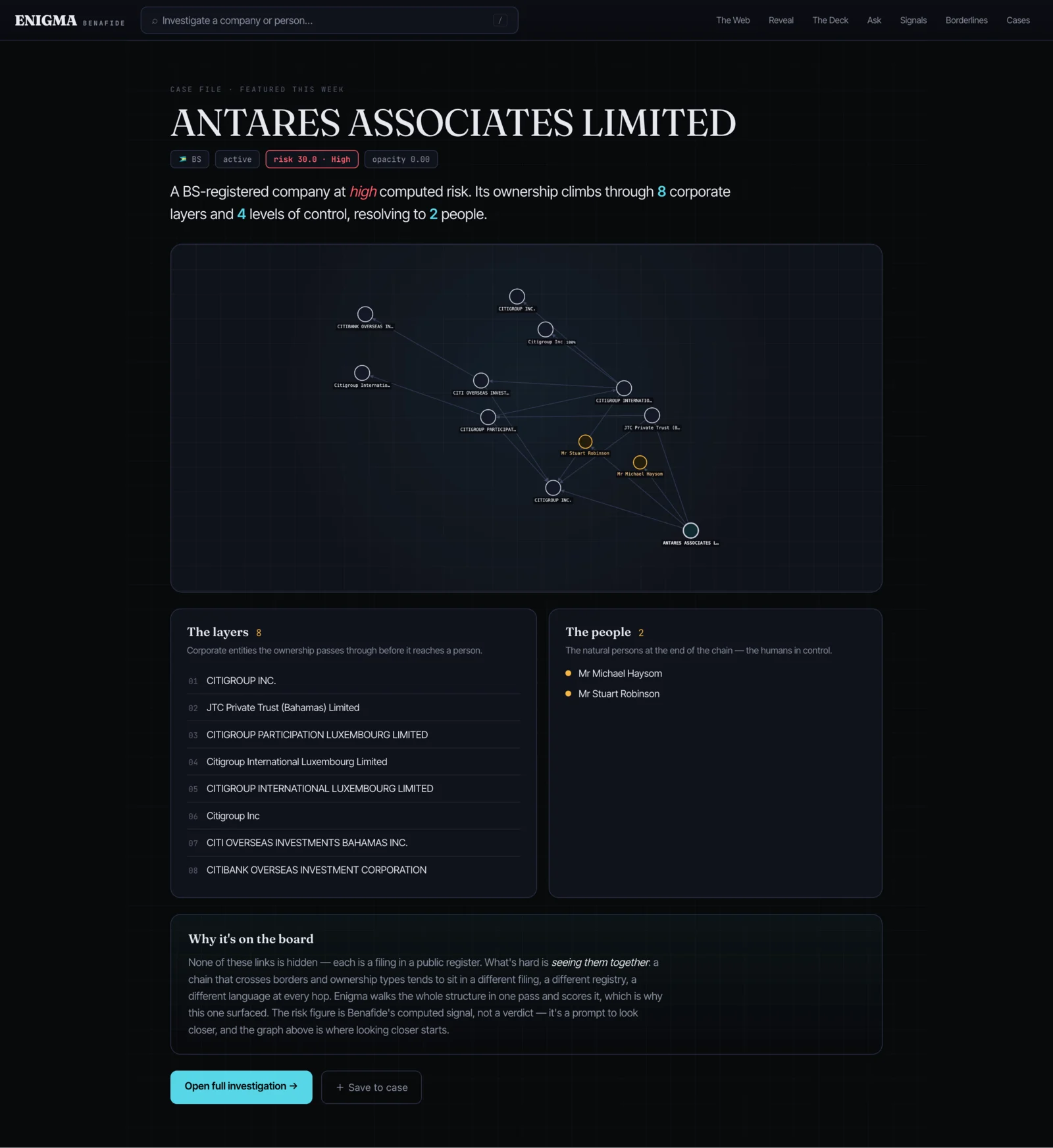 A featured case file in Enigma: one company's ownership walked from the entity at the bottom all the way up to the two people in control, with the corporate layers and the humans listed alongside. Every link is a public-registry filing, assembled into one picture by Saiku.