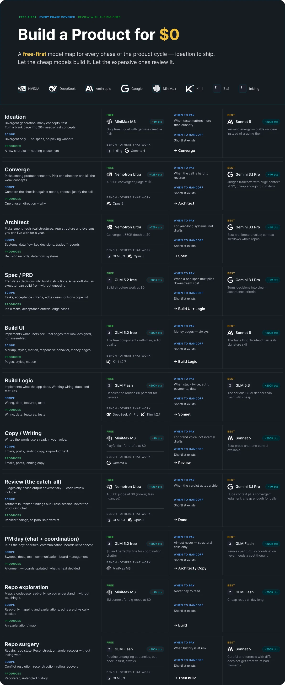 Build a Product for $0: a free-first model map with one card per product phase, ideation to ship. Each card names the free model for the job, when to pay, and the best paid upgrade.